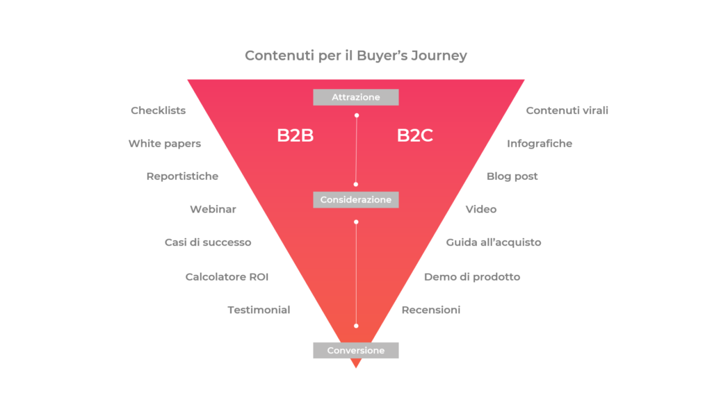 digital marketing b2b lyb buyers journey