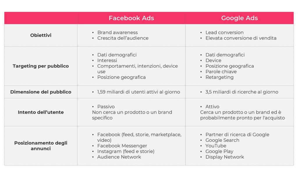 advertising facebook google lyb